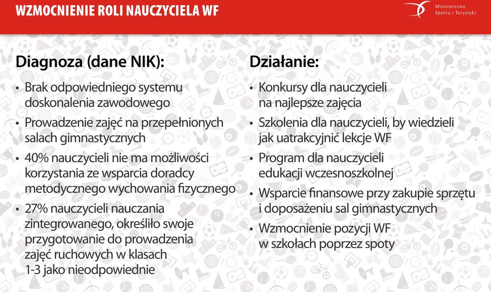 prowadzenia zajęć ruchowych w klasach 1-3 jako nieodpowiednie Działanie: Konkursy dla nauczycieli na najlepsze zajęcia Szkolenia dla nauczycieli, by wiedzieli jak