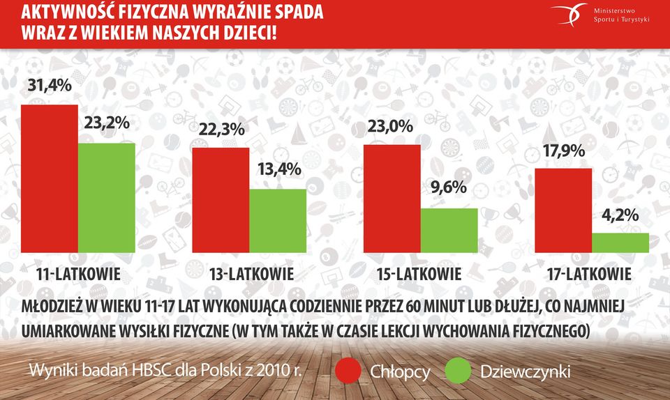 MŁODZIEŻ W WIEKU 11-17 LAT WYKONUJĄCA CODZIENNIE PRZEZ 60 MINUT LUB DŁUŻEJ, CO NAJMNIEJ