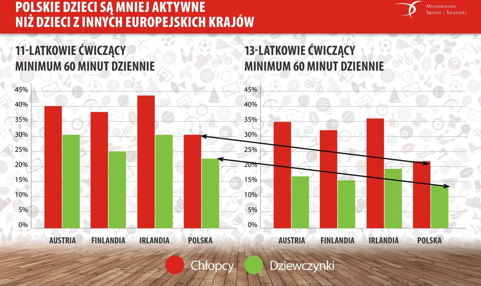 MINUT DZIENNIE 45% 40% 35% 30% 25% 20% 15% 10% 5% 0% 45% 40% 35% 30% 25% 20% 15%