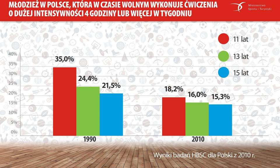 35% 30% 25% 35,0% 24,4% 21,5% 18,2% 13 lat 15 lat 20% 15% 16,0%