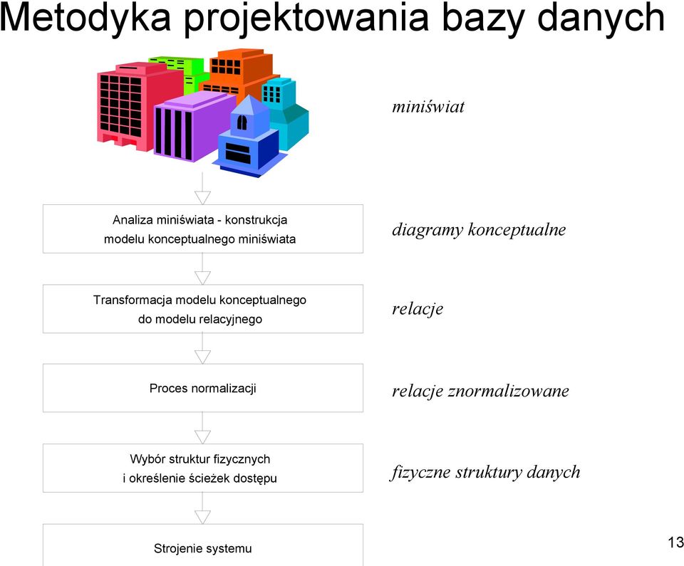 do modelu relacyjnego relacje Proces normalizacji relacje znormalizowane Wybór