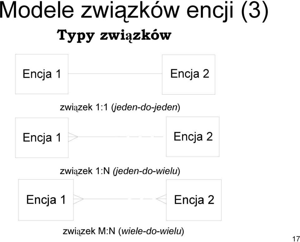 Encja 1 Encja 2 związek 1:N (jeden-do-wielu)