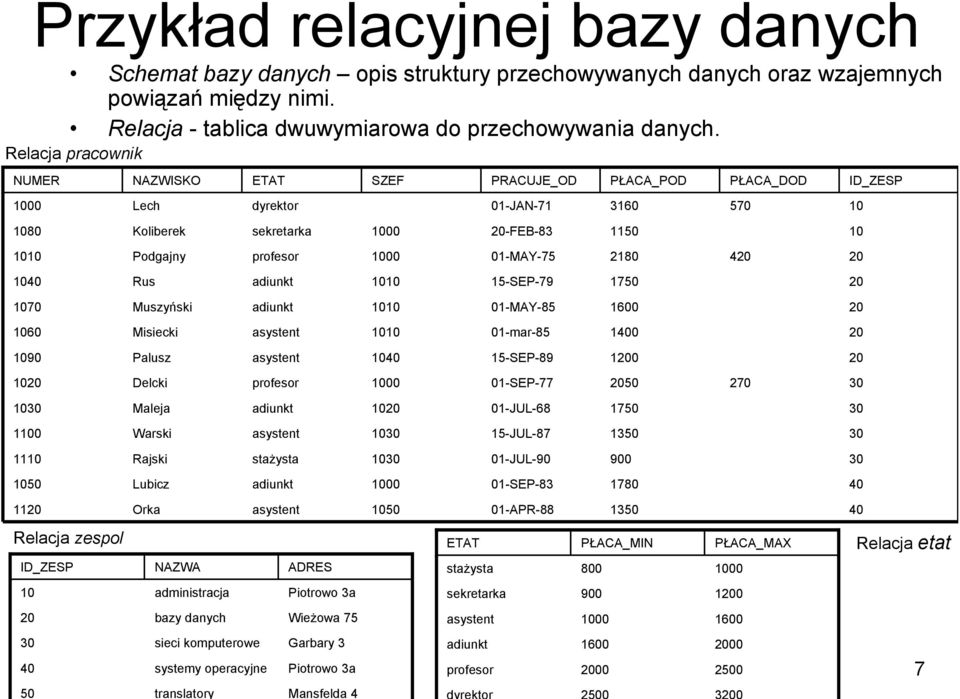 01-MAY-75 2180 420 20 1040 Rus adiunkt 1010 15-SEP-79 1750 20 1070 Muszyński adiunkt 1010 01-MAY-85 1600 20 1060 Misiecki asystent 1010 01-mar-85 1400 20 1090 Palusz asystent 1040 15-SEP-89 1200 20