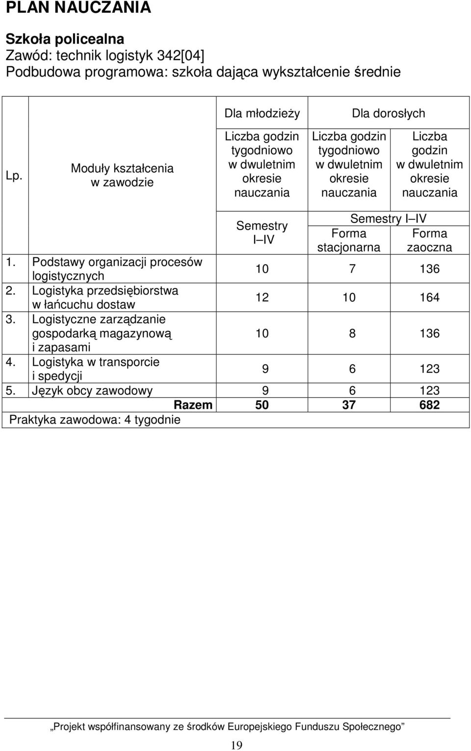 nauczania Semestry I IV Forma stacjonarna Semestry I IV Forma zaoczna 1. Podstawy organizacji procesów logistycznych 10 7 136 2.