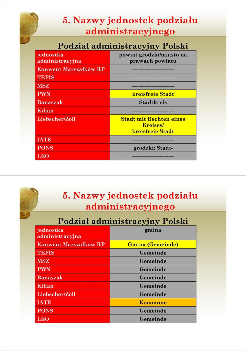 Kreises/ kreisfreie Stadt IATE ------------------------ grodzki: Stadt- LEO ------------------------ Podział administracyjny Polski jednostka