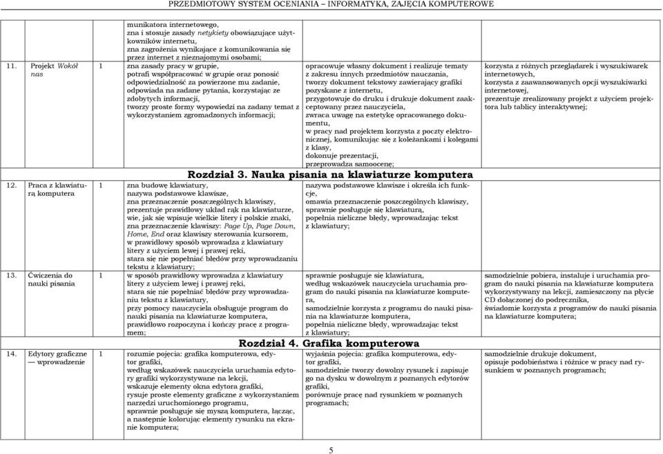 nieznajomymi osobami; 1 zna zasady pracy w grupie, potrafi współpracować w grupie oraz ponosić odpowiedzialność za powierzone mu zadanie, odpowiada na zadane pytania, korzystając ze zdobytych