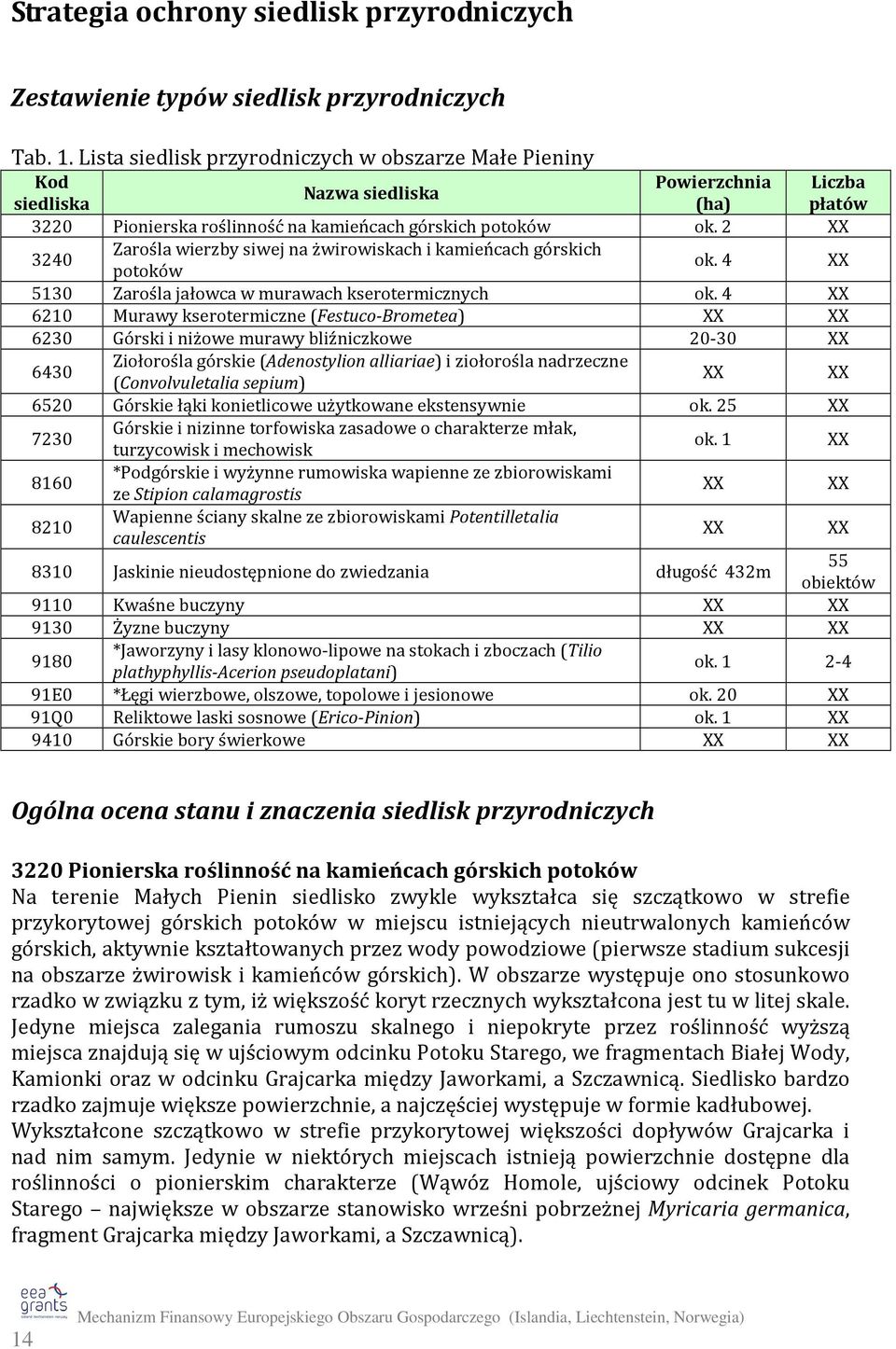 2 XX 3240 Zarośla wierzby siwej na żwirowiskach i kamieńcach górskich potoków ok. 4 XX 5130 Zarośla jałowca w murawach kserotermicznych ok.