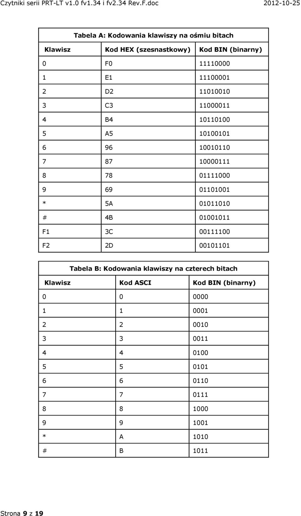 # 4B 01001011 F1 3C 00111100 F2 2D 00101101 Tabela B: Kodowania klawiszy na czterech bitach Klawisz Kod ASCI Kod BIN