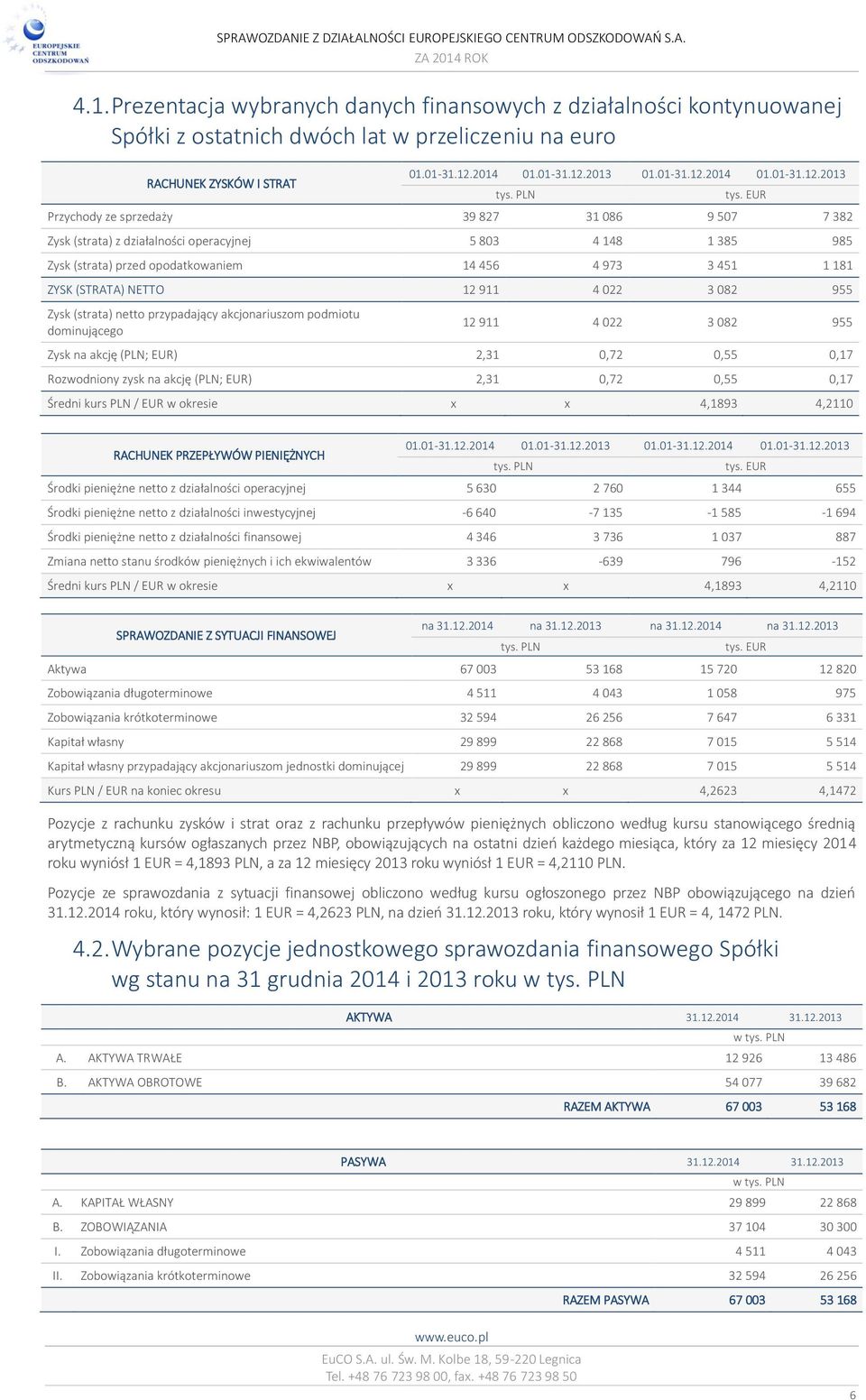 EUR Przychody ze sprzedaży 39 827 31 086 9 507 7 382 Zysk (strata) z działalności operacyjnej 5 803 4 148 1 385 985 Zysk (strata) przed opodatkowaniem 14 456 4 973 3 451 1 181 ZYSK (STRATA) NETTO 12