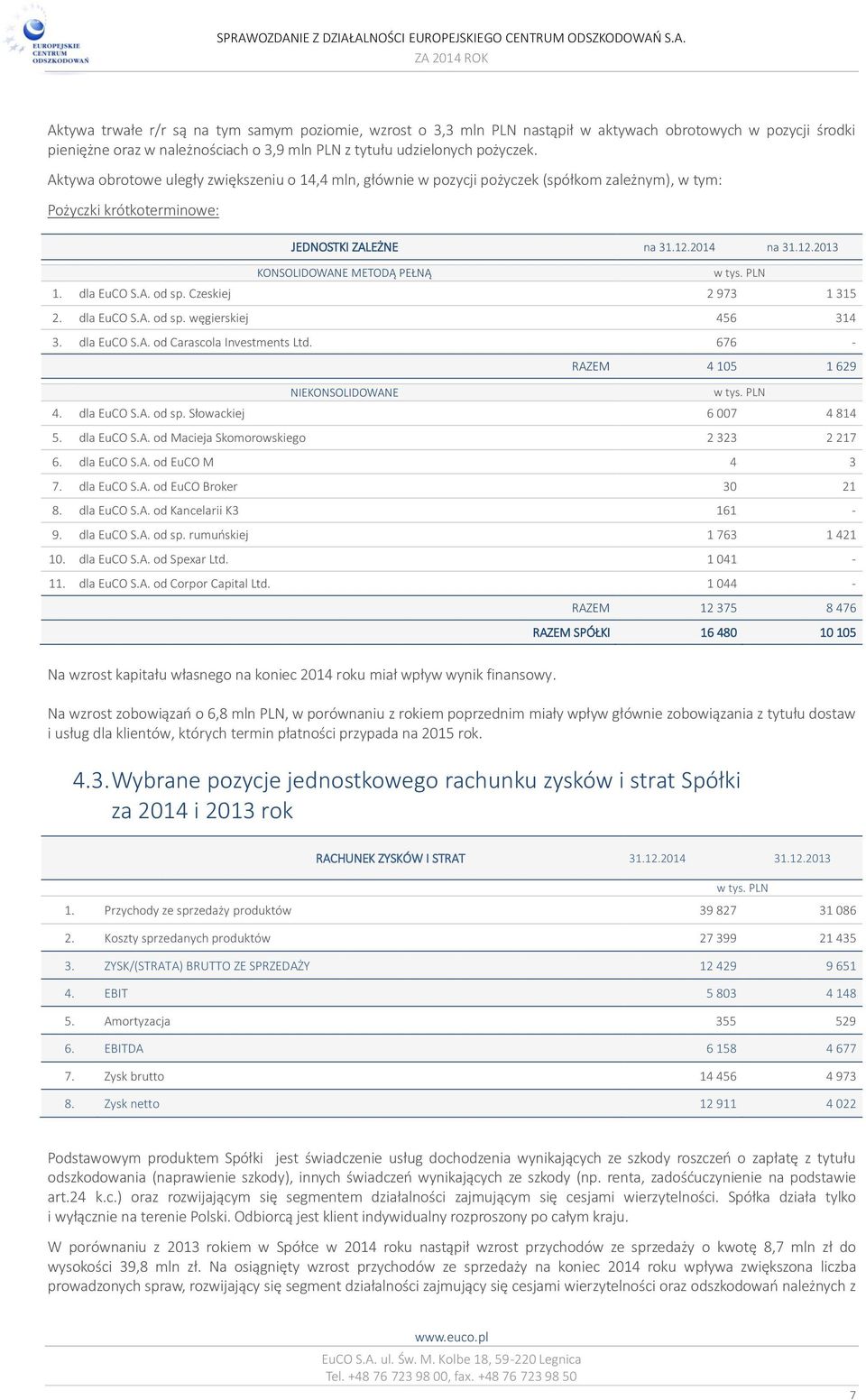 PLN 1. dla EuCO S.A. od sp. Czeskiej 2 973 1 315 2. dla EuCO S.A. od sp. węgierskiej 456 314 3. dla EuCO S.A. od Carascola Investments Ltd. 676 - RAZEM 4 105 1 629 NIEKONSOLIDOWANE w tys. PLN 4.