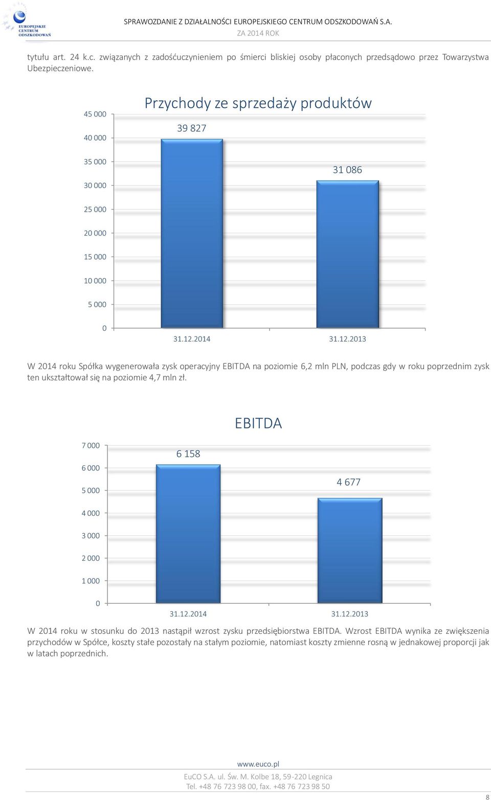 2014 31.12.2013 W 2014 roku Spółka wygenerowała zysk operacyjny EBITDA na poziomie 6,2 mln PLN, podczas gdy w roku poprzednim zysk ten ukształtował się na poziomie 4,7 mln zł.