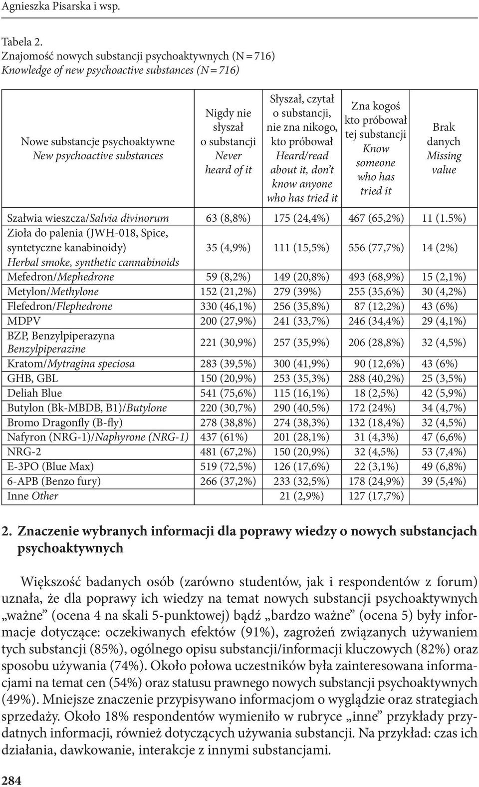 5%) Zioła do palenia (JWH-018, Spice, syntetyczne kanabinoidy) 35 (4,9%) 111 (15,5%) 556 (77,7%) 14 (2%) Herbal smoke, synthetic cannabinoids Mefedron/Mephedrone 59 (8,2%) 149 (20,8%) 493 (68,9%) 15