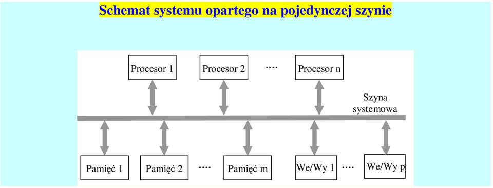 Procesor 2 Procesor n Szyna