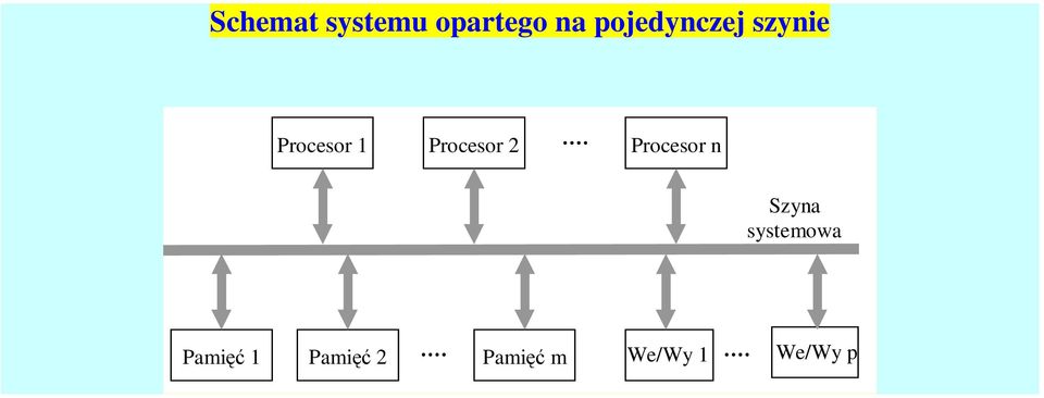 Procesor 2 Procesor n Szyna