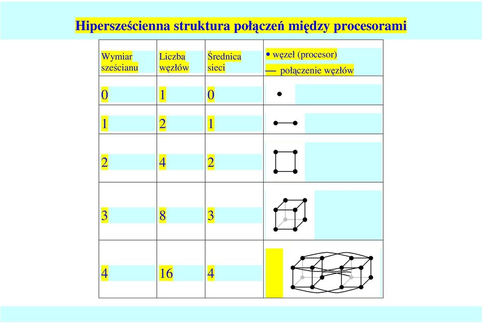 węzłów Średnica sieci węzeł (procesor)