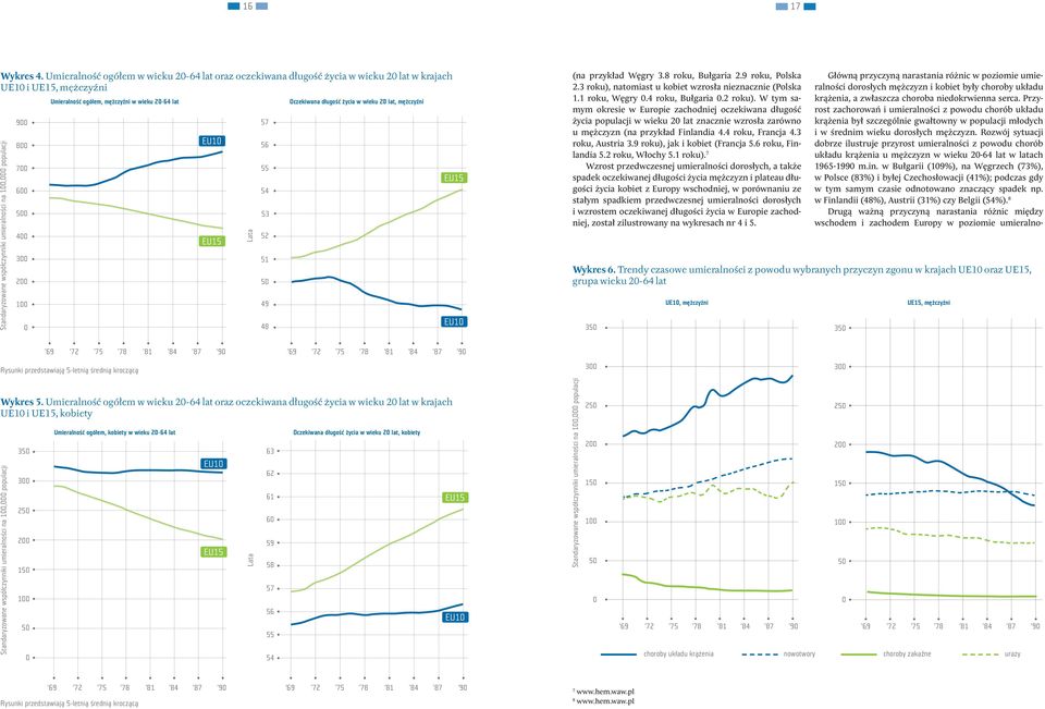 ogółem, mężczyźni w wieku 2-64 lat EU1 EU15 Lata 57 56 55 54 53 52 51 5 49 48 Oczekiwana długość życia w wieku 2 lat, mężczyźni EU15 EU1 (na przykład 3.8 roku, 2.9 roku, 2.