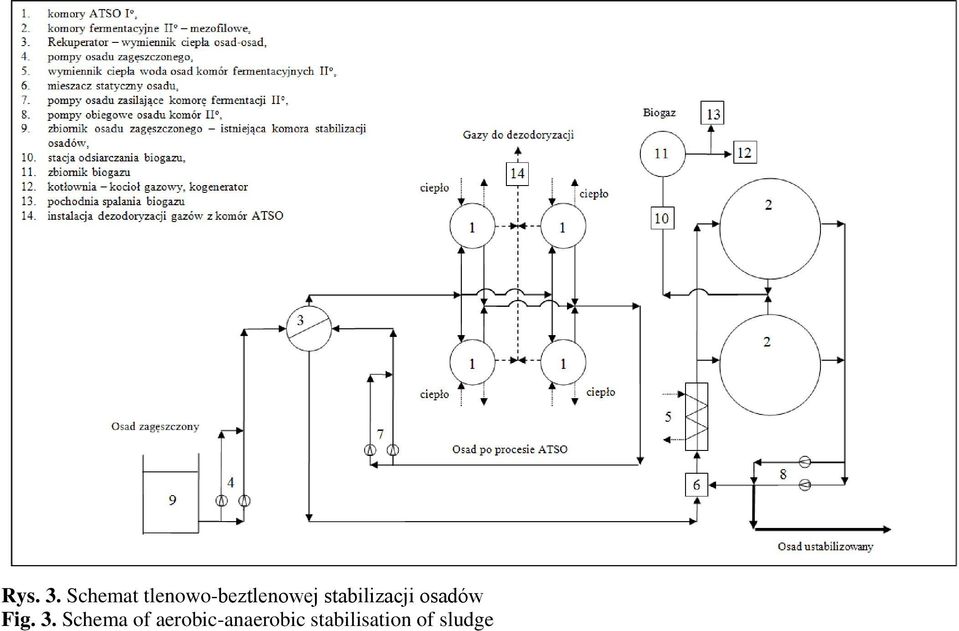 stabilizacji osadów Fig. 3.