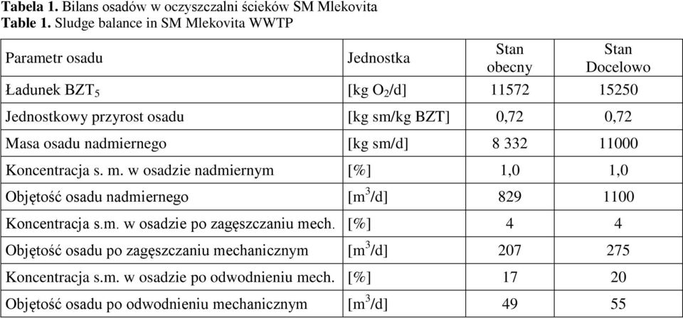 sm/kg BZT] 0,72 0,72 Masa osadu nadmiernego [kg sm/d] 8 332 11000 Koncentracja s. m.