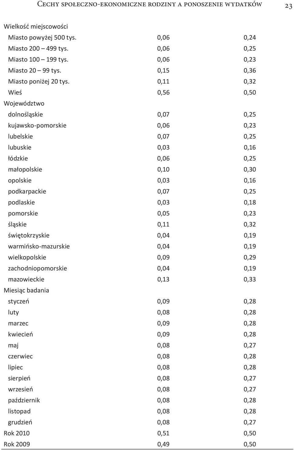 0,11 0,32 Wieś 0,56 0,50 Województwo dolnośląskie 0,07 0,25 kujawsko-pomorskie 0,06 0,23 lubelskie 0,07 0,25 lubuskie 0,03 0,16 łódzkie 0,06 0,25 małopolskie 0,10 0,30 opolskie 0,03 0,16 podkarpackie