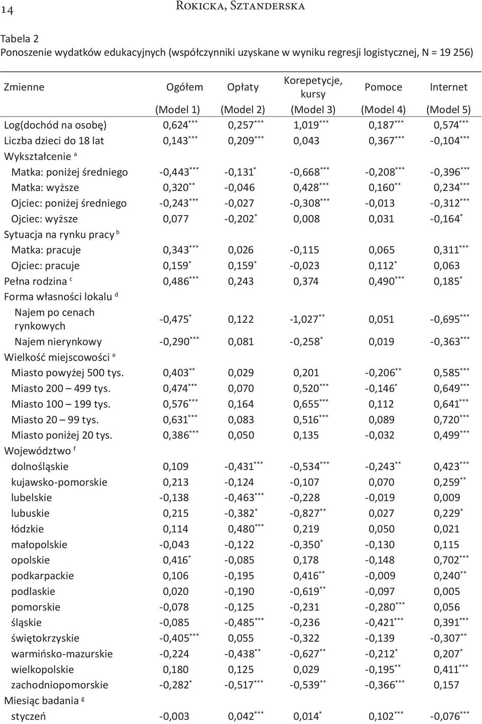 a Matka: poniżej średniego -0,443 *** -0,131 * -0,668 *** -0,208 *** -0,396 *** Matka: wyższe 0,320 ** -0,046 0,428 *** 0,160 ** 0,234 *** Ojciec: poniżej średniego -0,243 *** -0,027-0,308 ***