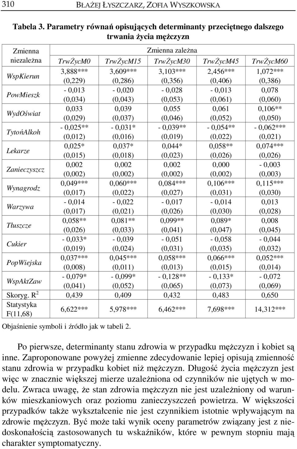 3,103*** 2,456*** 1,072*** (0,229) (0,286) (0,356) (0,406) (0,386) PowMieszk - 0,013-0,020-0,028-0,013 0,078 (0,034) (0,043) (0,053) (0,061) (0,060) WydOświat 0,033 0,039 0,055 0,061 0,106** (0,029)