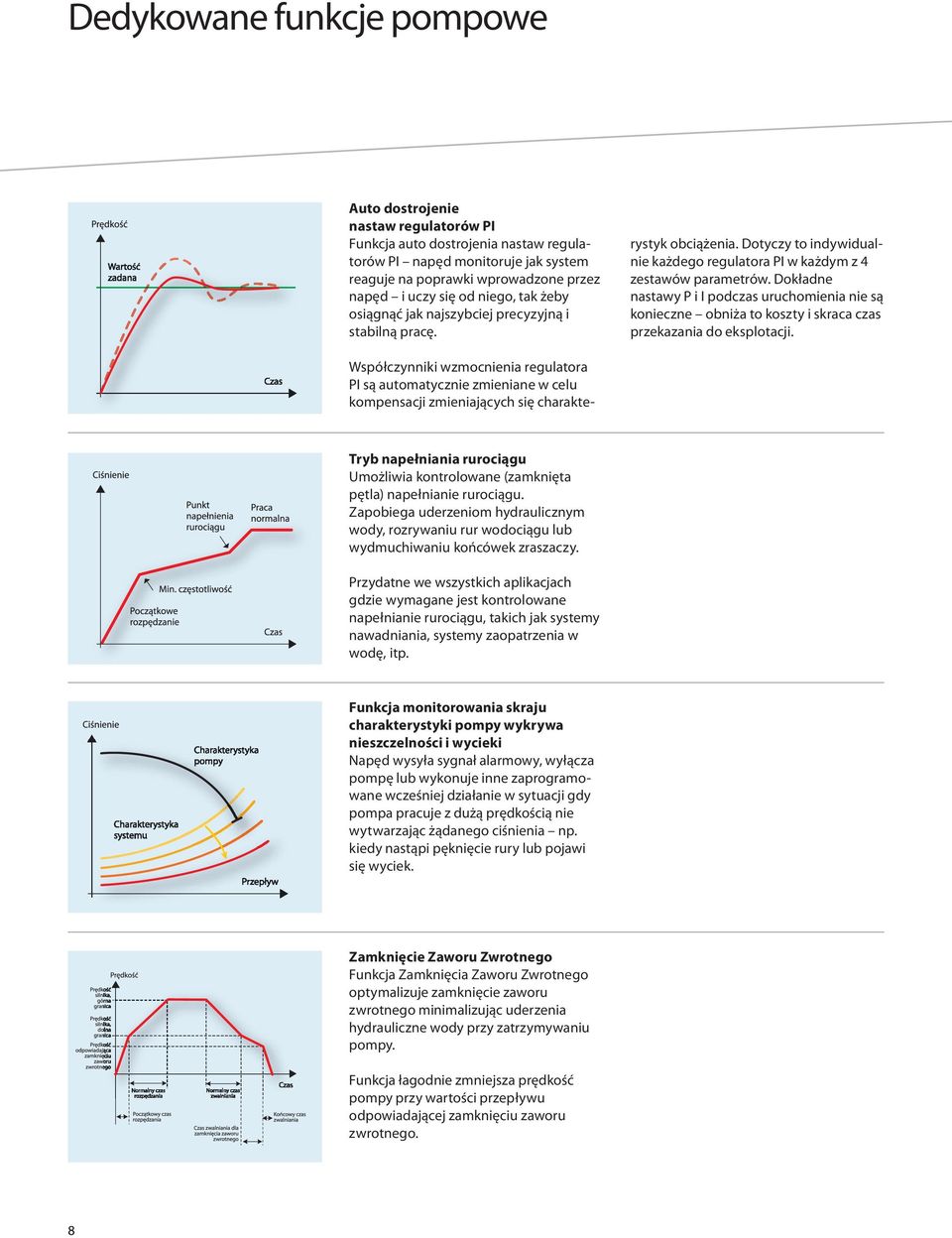 Współczynniki wzmocnienia regulatora PI są automatycznie zmieniane w celu kompensacji zmieniających się charakte- Tryb napełniania rurociągu Umożliwia kontrolowane (zamknięta pętla) napełnianie