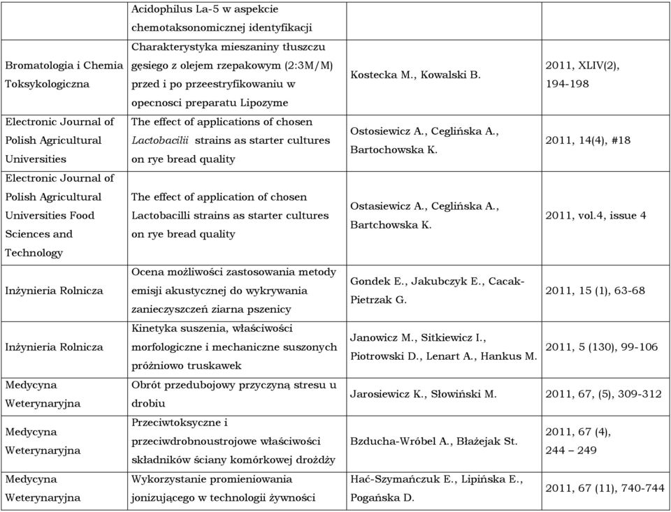 przed i po przeestryfikowaniu w opecnosci preparatu Lipozyme The effect of applications of chosen Lactobacilii strains as starter cultures on rye bread quality The effect of application of chosen