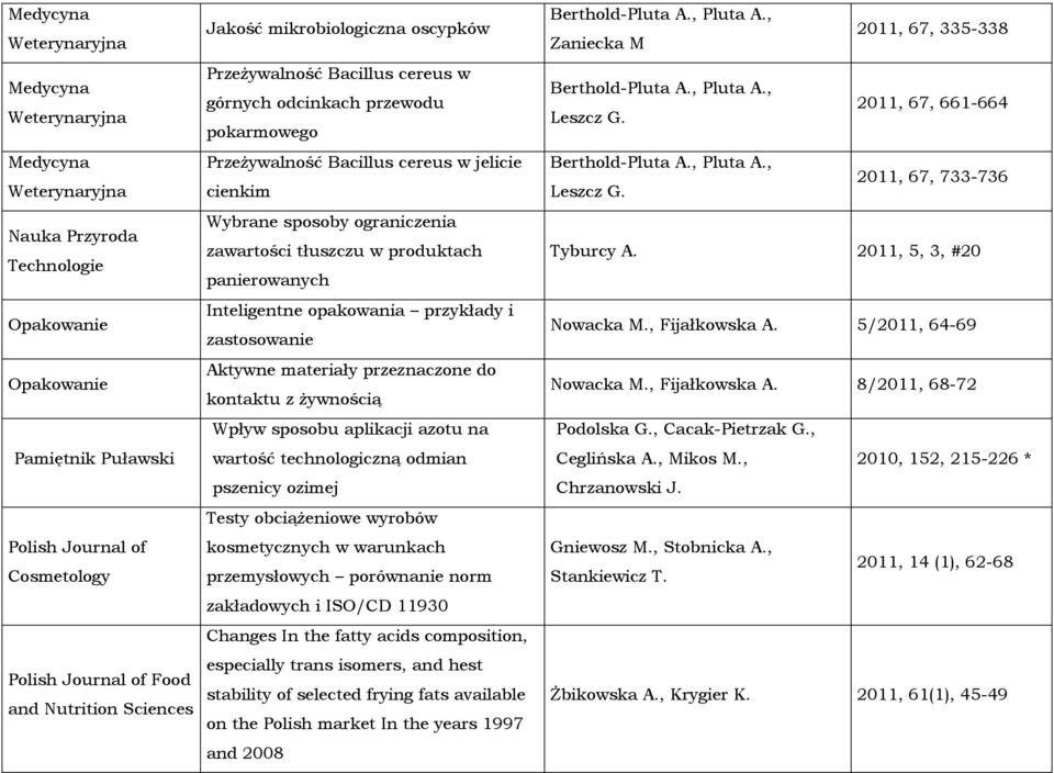 zawartości tłuszczu w produktach panierowanych Inteligentne opakowania przykłady i zastosowanie Aktywne materiały przeznaczone do kontaktu z żywnością Wpływ sposobu aplikacji azotu na wartość