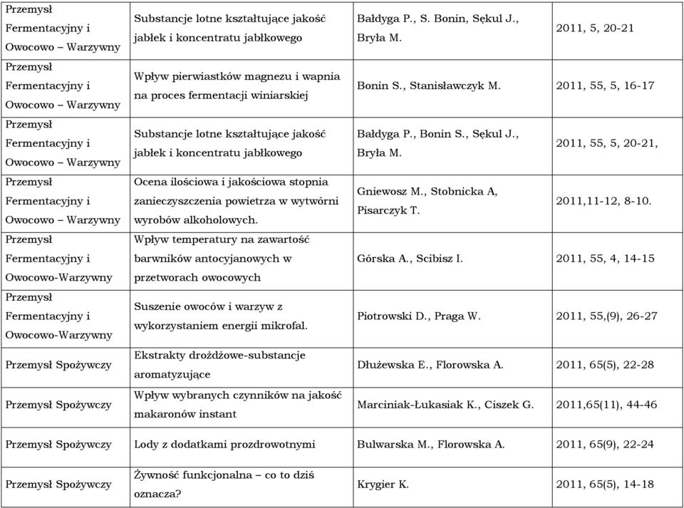 wapnia na proces fermentacji winiarskiej Substancje lotne kształtujące jakość jabłek i koncentratu jabłkowego Ocena ilościowa i jakościowa stopnia zanieczyszczenia powietrza w wytwórni wyrobów