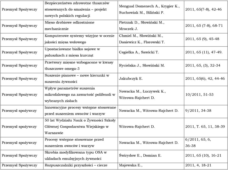 2011, 65 (7-8), 68-71 Przemysł Spożywczy Przemysł Spożywczy Komputerowe systemy wizyjne w ocenie jakości mięsa wołowego Upostaciowane białko sojowe w paluszkach z mięsa kurcząt Chmiel M., Słowiński M.