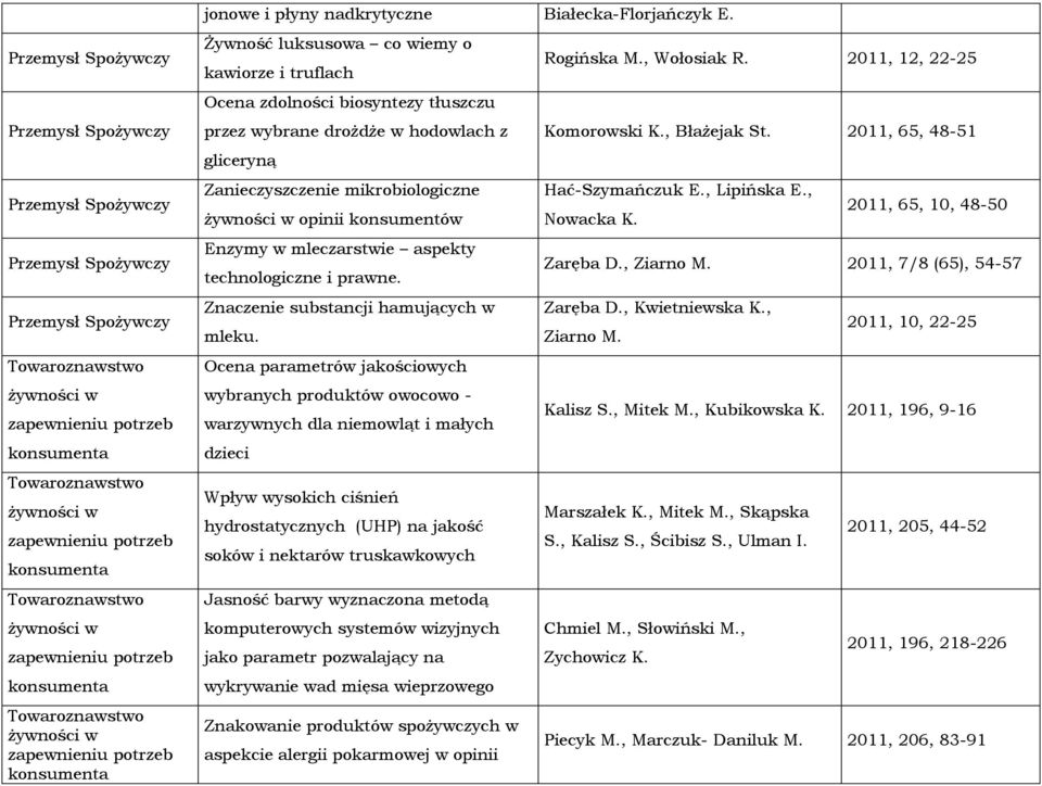 Żywność luksusowa co wiemy o kawiorze i truflach Rogińska M., Wołosiak R. 2011, 12, 22-25 Ocena zdolności biosyntezy tłuszczu przez wybrane drożdże w hodowlach z Komorowski K., Błażejak St.