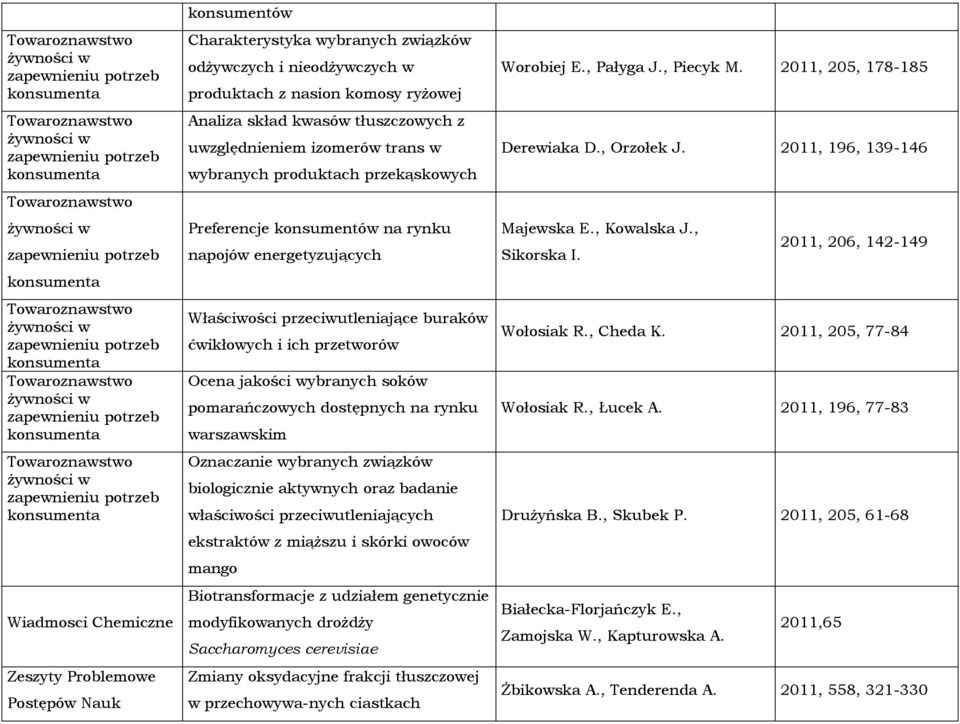 wybranych związków odżywczych i nieodżywczych w produktach z nasion komosy ryżowej Analiza skład kwasów tłuszczowych z uwzględnieniem izomerów trans w wybranych produktach przekąskowych Preferencje