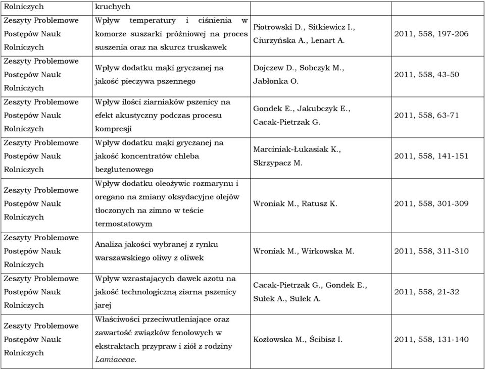 olejów tłoczonych na zimno w teście termostatowym Analiza jakości wybranej z rynku warszawskiego oliwy z oliwek Wpływ wzrastających dawek azotu na jakość technologiczną ziarna pszenicy jarej