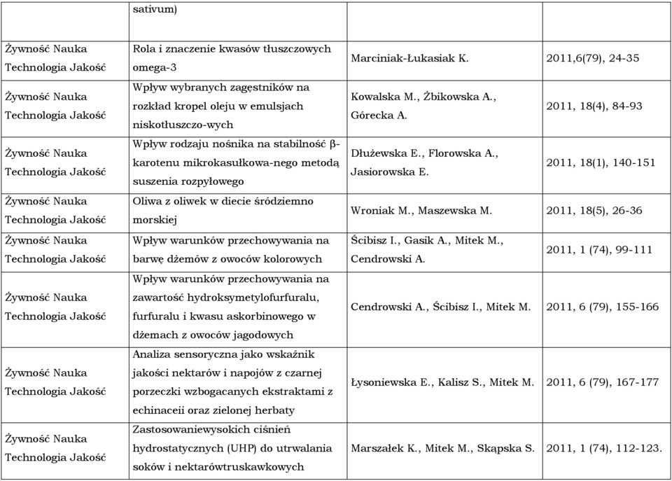 niskotłuszczo-wych Wpływ rodzaju nośnika na stabilność β- karotenu mikrokasułkowa-nego metodą suszenia rozpyłowego Oliwa z oliwek w diecie śródziemno morskiej Wpływ warunków przechowywania na barwę