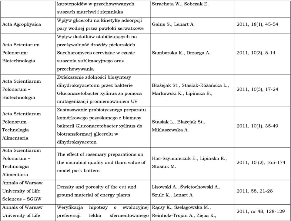 wodnej przez powłoki serwatkowe Wpływ dodatków stabilizujących na przeżywalność drożdży piekarskich Saccharomyces cerevisiae w czasie suszenia sublimacyjnego oraz przechowywania Zwiększenie zdolności