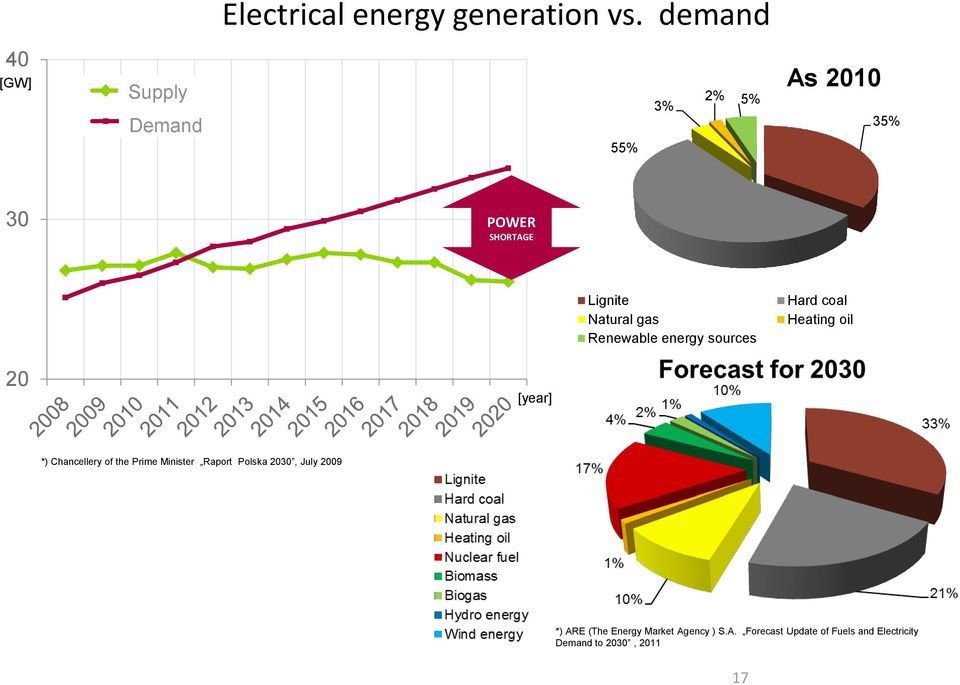 Natural gas Renewable energy sources Hard coal Heating oil 20 [year] *) Chancellery of the