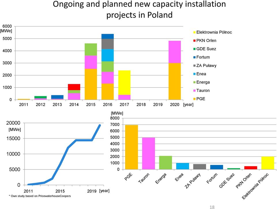2013 2014 2015 2016 2017 2018 2019 2020 [year] PGE 20000 [MWe] 15000 10000 5000 [MWe] 8000 7000