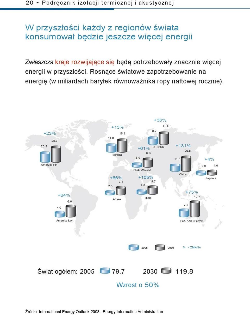 6 4.0 +13% 15.9 14.0 Europa +66% 4.1 2.5 Afryka +61% 6.3 3.9 Bliski Wschód +36% 11.9 8.7 d. ZSRR +131% 26.8 11.6 +4% 3.9 4.0 Chiny +105% Japonia 5.7 2.8 +75% Indie 12.7 7.