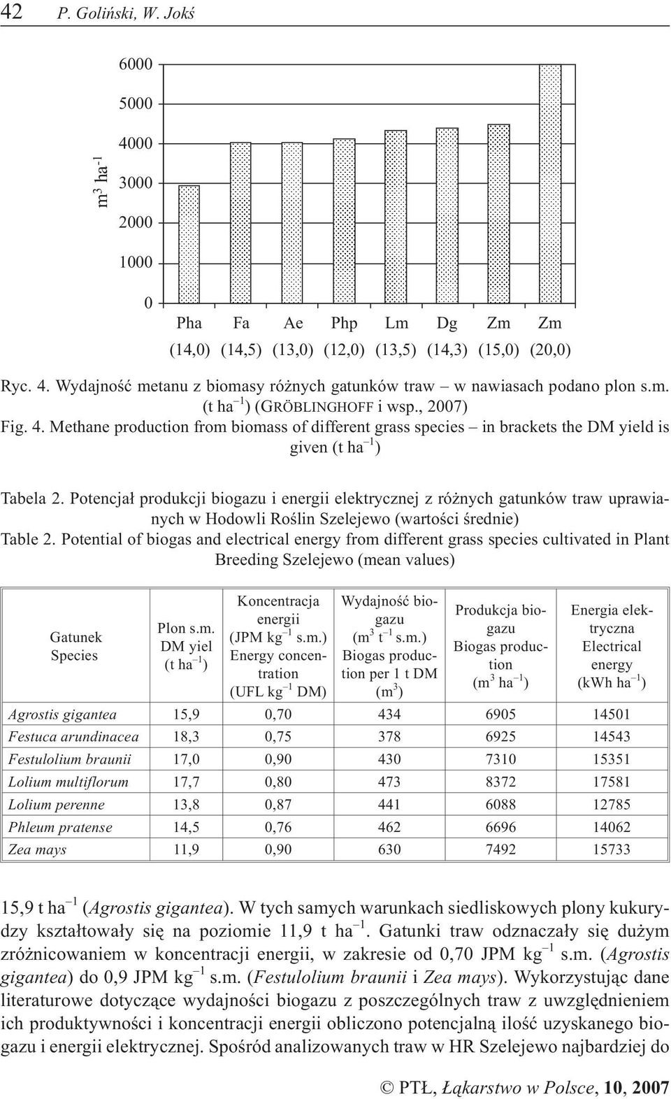 Potencja³ produkcji biogazu i energii elektrycznej z ró nych gatunków traw uprawianych w Hodowli Roœlin Szelejewo (wartoœci œrednie) Table 2.