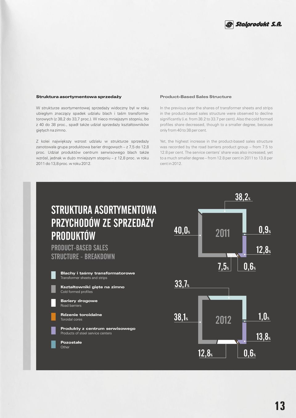 Z kolei największy wzrost udziału w strukturze sprzedaży zanotowała grupa produktowa barier drogowych z 7,5 do 12,8 proc.