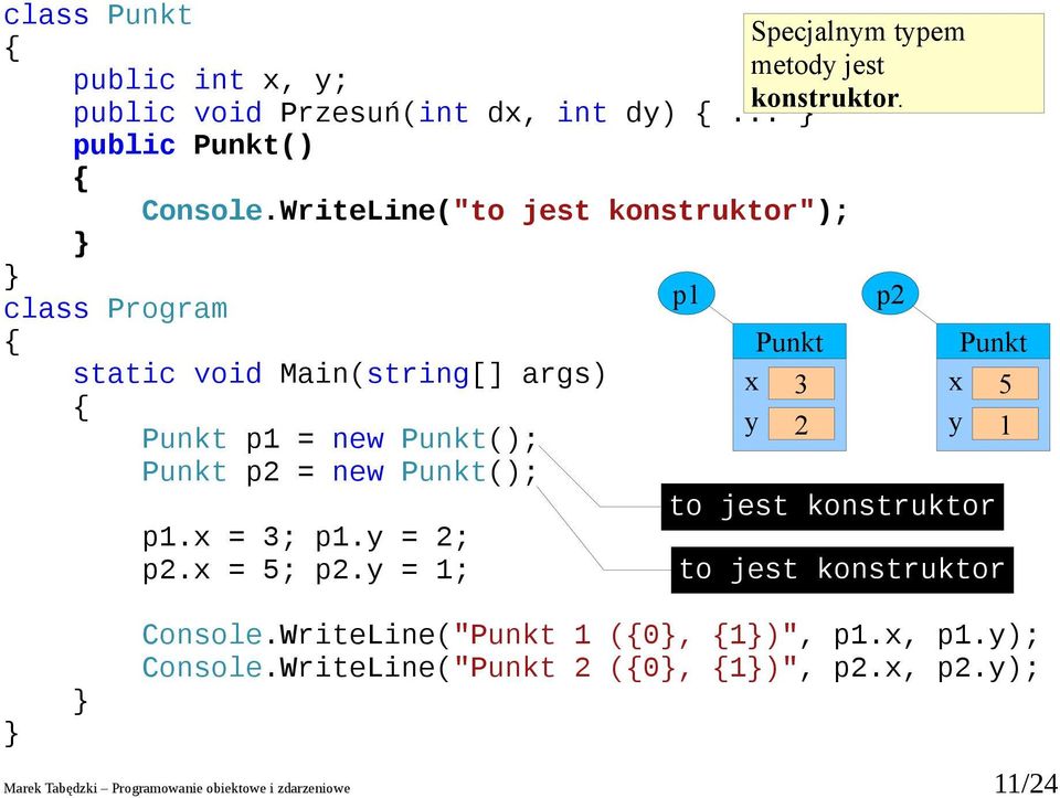 = 1; Specjalnm tpem metod jest konstruktor. Console.WriteLine(" 1 (0, 1)", p1., p1.); Console.