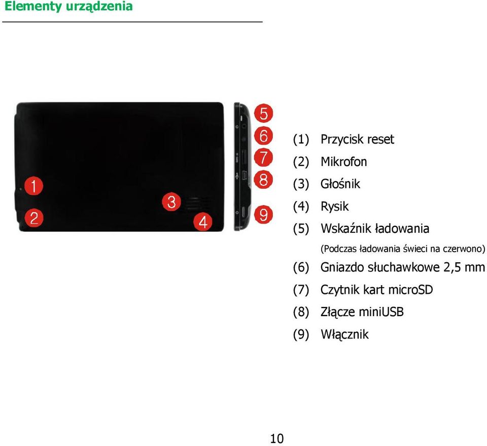 ładowania świeci na czerwono) (6) Gniazdo słuchawkowe