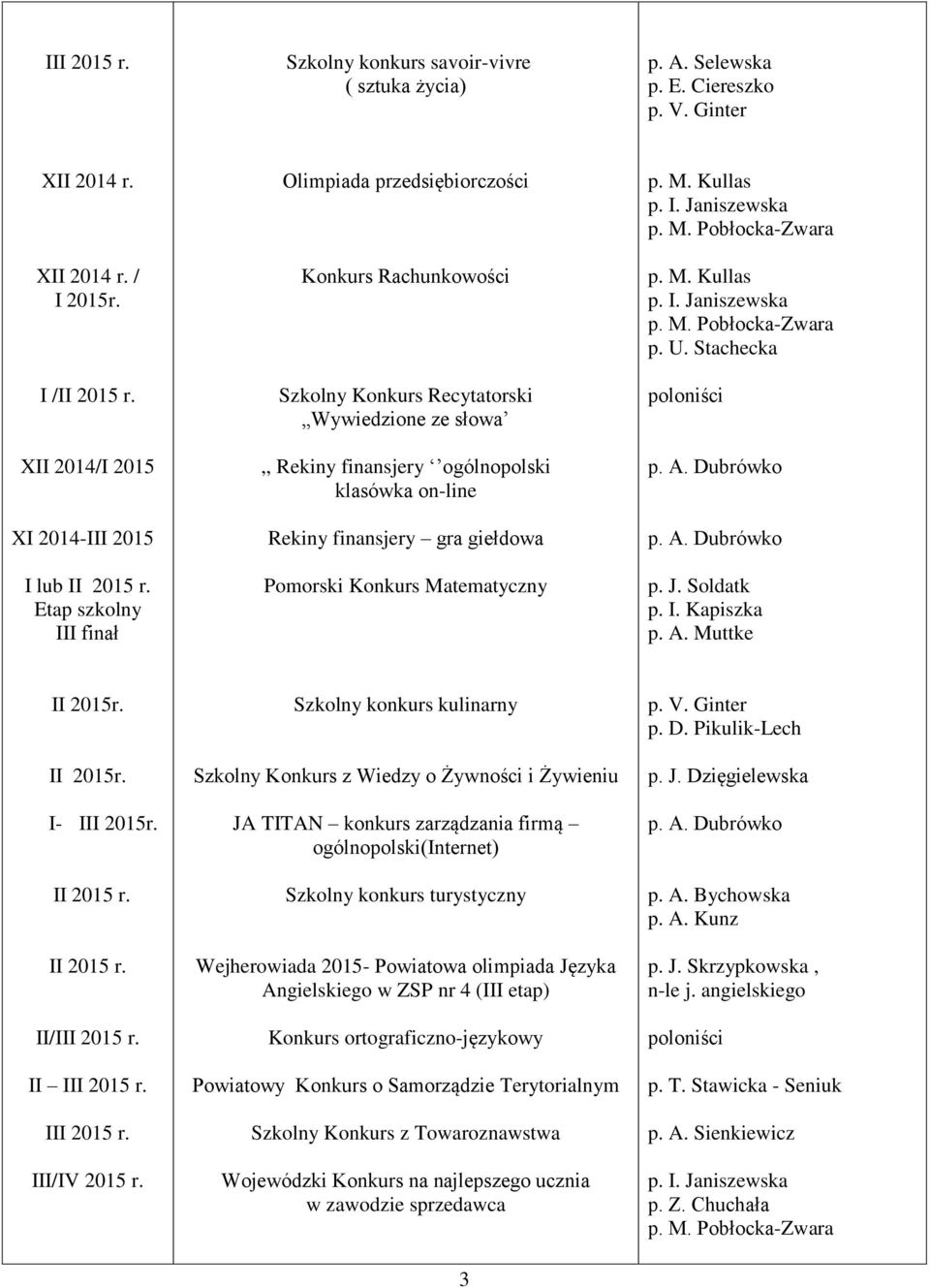 giełdowa Pomorski Konkurs Matematyczny p. U. Stachecka poloniści p. J. Soldatk p. I. Kapiszka p. A. Muttke II 2015r. II 2015r. I- III 2015r. II 2015 r.