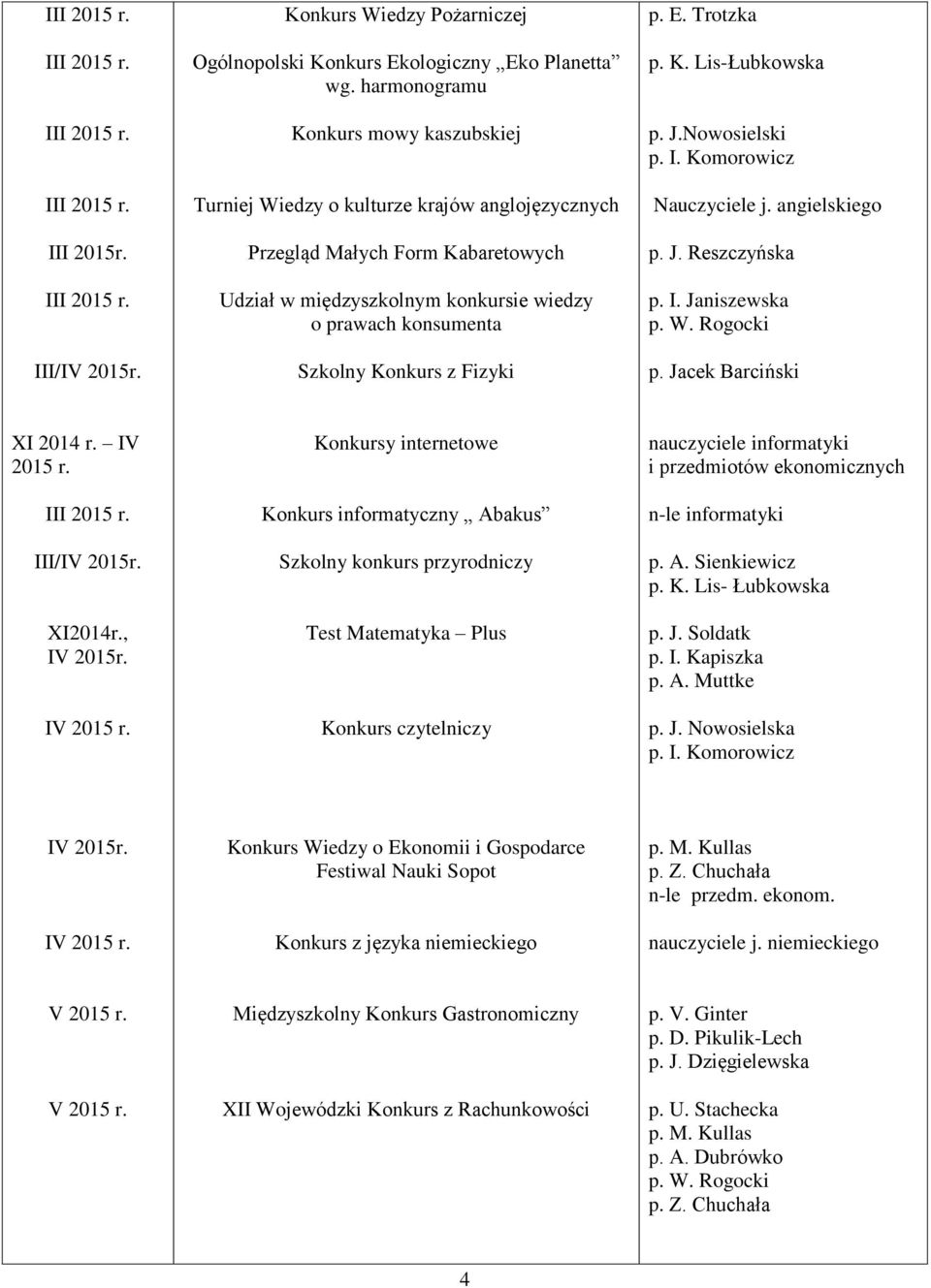 z Fizyki p. E. Trotzka p. K. Lis-Łubkowska p. J.Nowosielski p. I. Komorowicz Nauczyciele j. angielskiego p. J. Reszczyńska p. W. Rogocki p. Jacek Barciński XI 2014 r. IV 2015 r. III/IV 2015r. XI2014r.