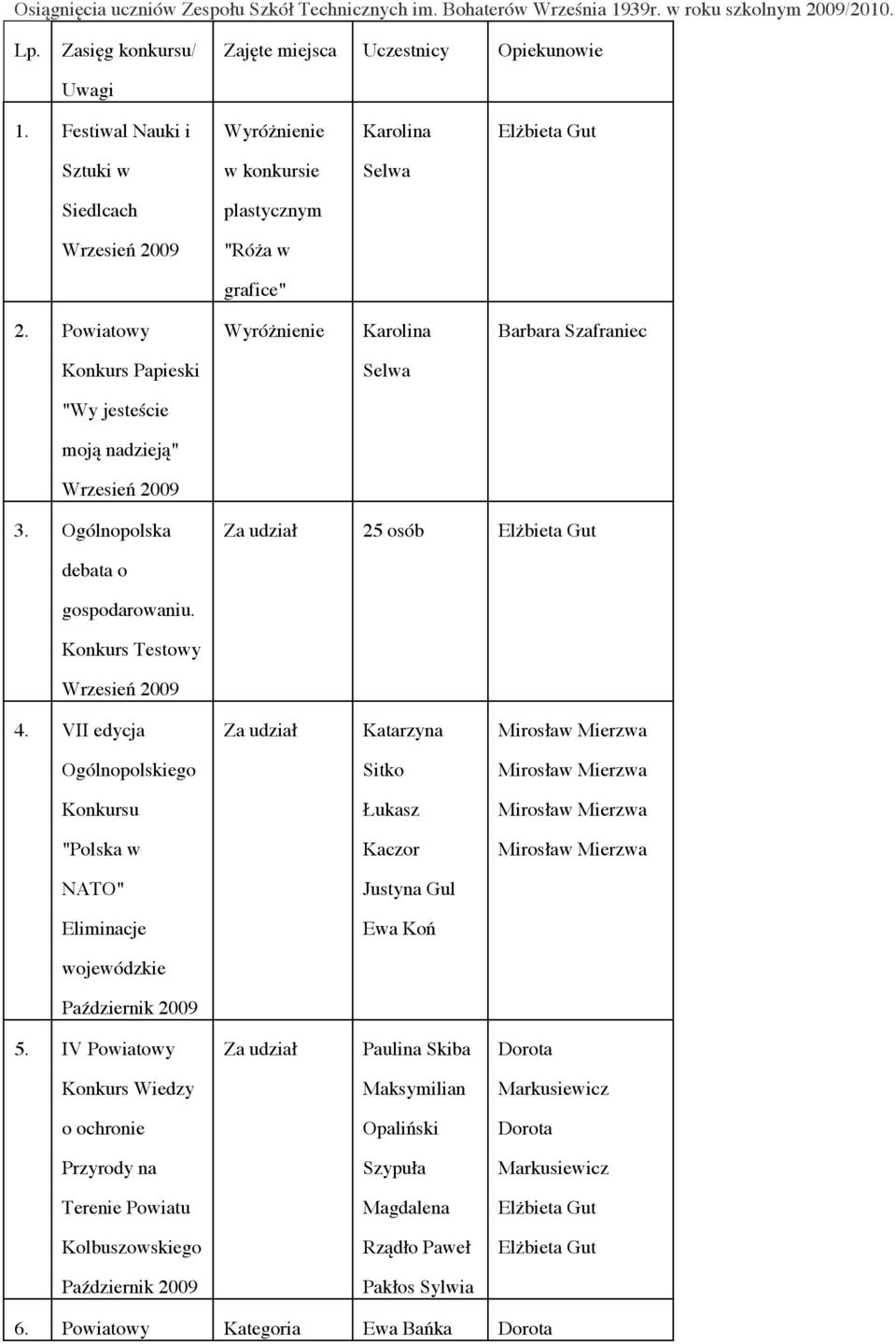Powiatowy Karolina Barbara Szafraniec Konkurs Papieski Selwa "Wy jesteście moją nadzieją" Wrzesień 2009 3. Ogólnopolska Za udział 25 osób debata o gospodarowaniu. Konkurs Testowy Wrzesień 2009 4.