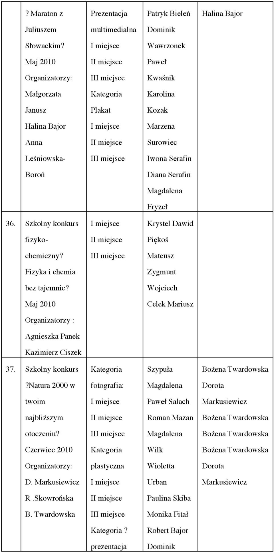 Szkolny konkurs Krystel Dawid fizyko- I Piękoś chemiczny? II Mateusz Fizyka i chemia Zygmunt bez tajemnic? Wojciech Maj 2010 Celek Mariusz Organizatorzy : Agnieszka Panek Kazimierz Ciszek 37.