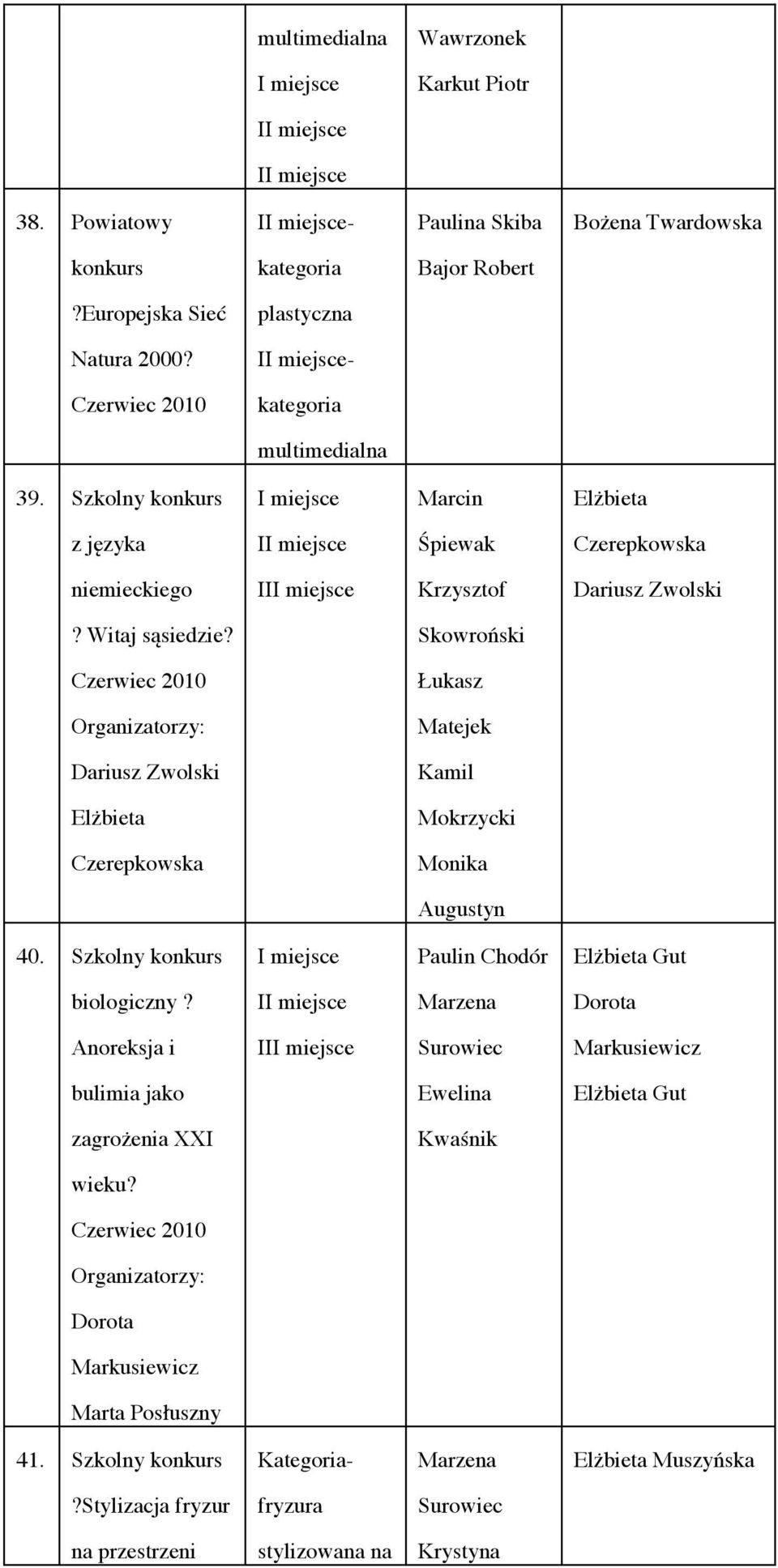 Skowroński Czerwiec 2010 Łukasz Matejek Dariusz Zwolski Mokrzycki Czerepkowska Monika Augustyn 40. Szkolny konkurs Paulin Chodór biologiczny?