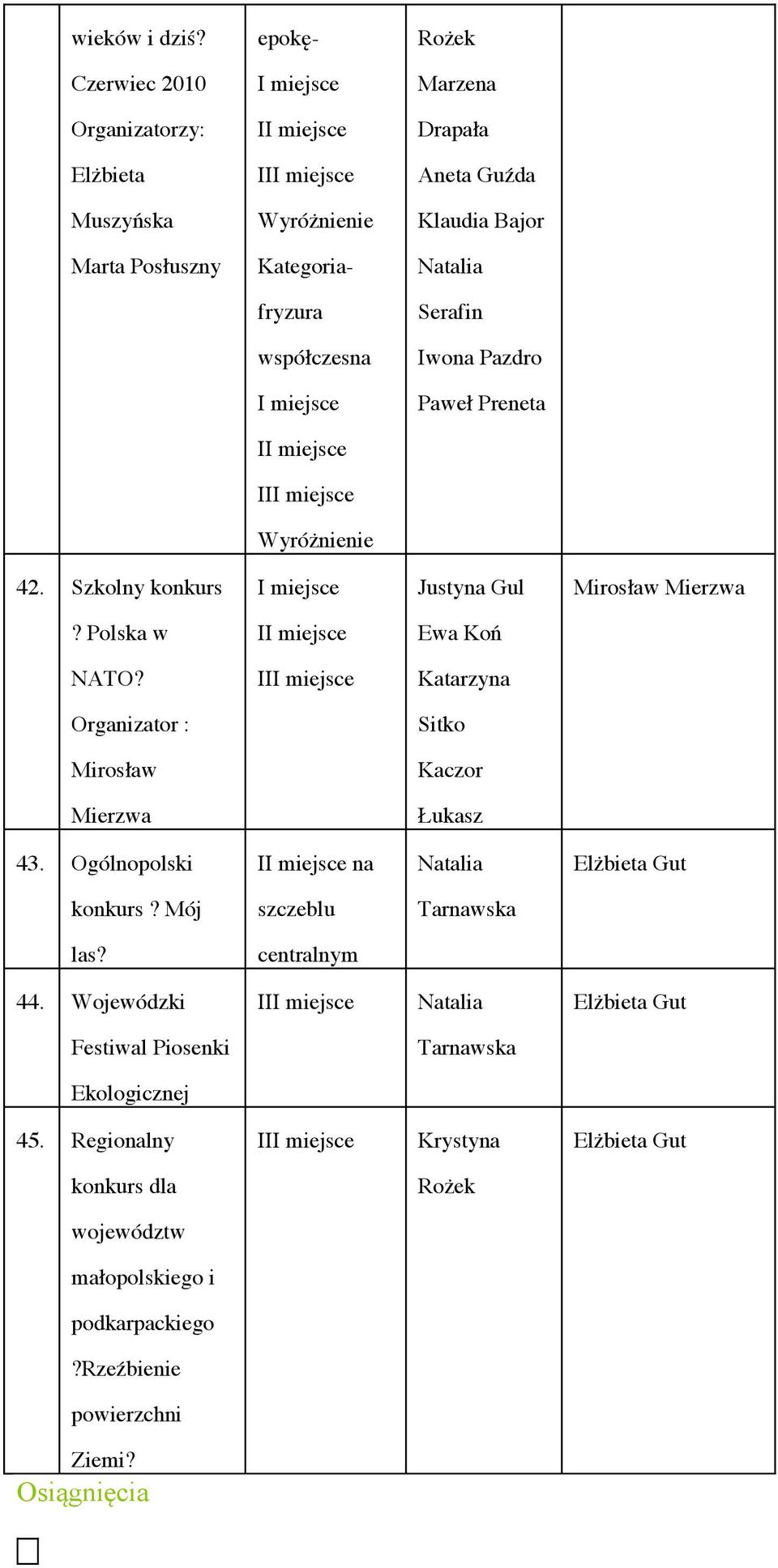 Paweł Preneta I II 42. Szkolny konkurs Justyna Gul Mirosław Mierzwa? Polska w I Ewa Koń NATO?