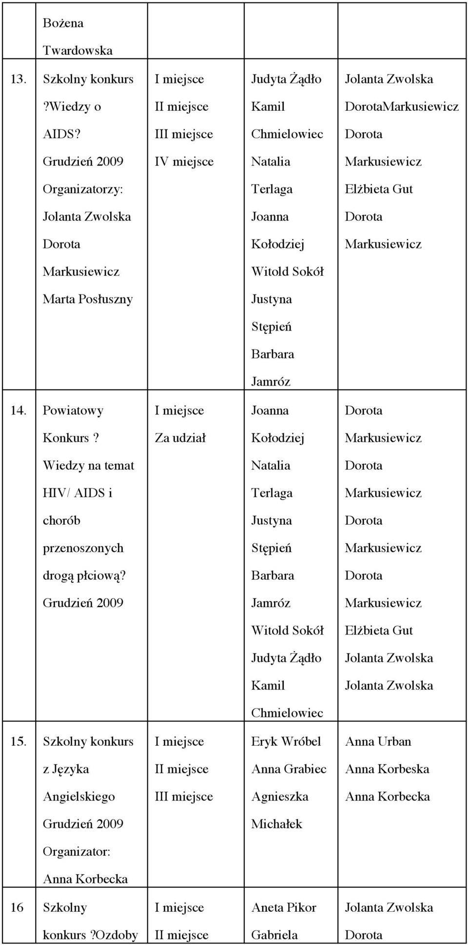 Za udział Kołodziej Wiedzy na temat HIV/ AIDS i Terlaga chorób Justyna przenoszonych Stępień drogą płciową?