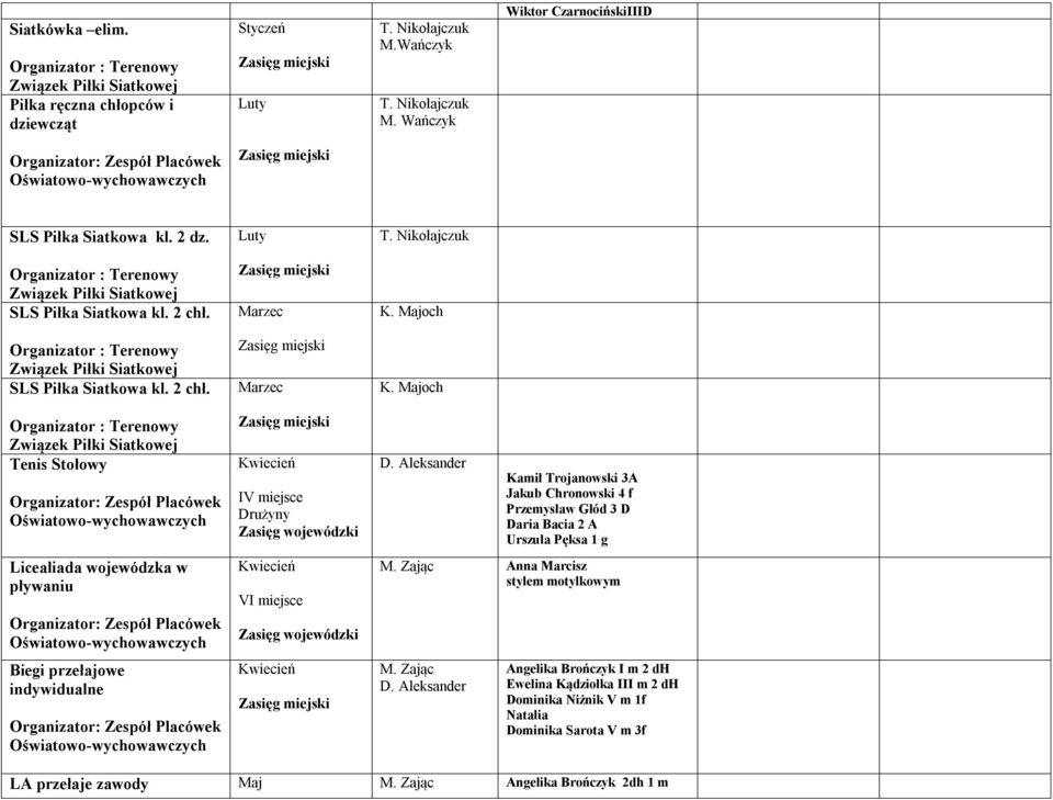 Majoch Organizator : Terenowy Związek Piłki Siatkowej SLS Piłka Siatkowa kl. 2 chł. Marzec K.